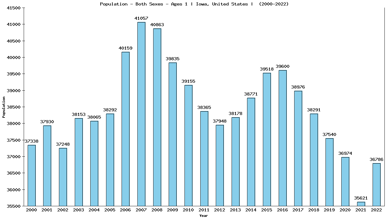 Graph showing Populalation - Baby - In Their First Year Of Life - [2000-2022] | Iowa, United-states